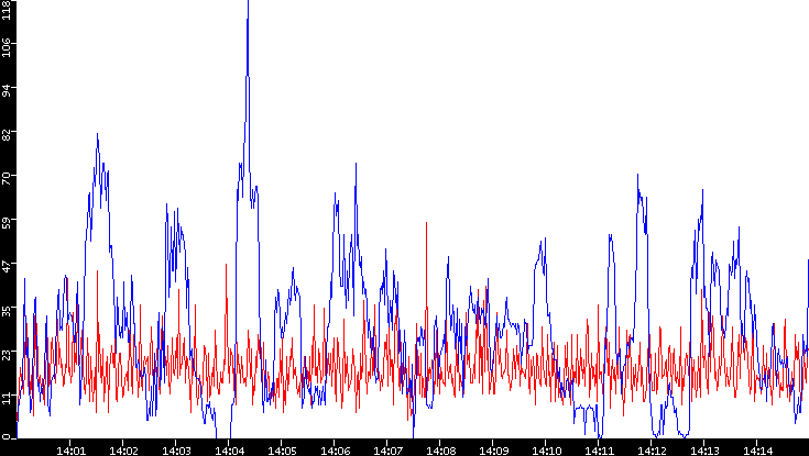 Nb. of Packets vs. Time