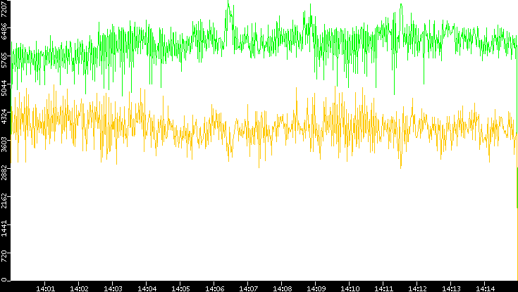 Entropy of Port vs. Time