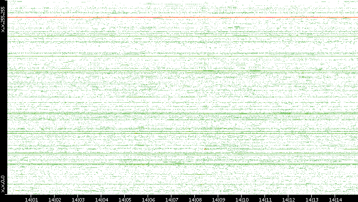 Src. IP vs. Time