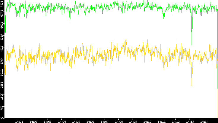 Entropy of Port vs. Time