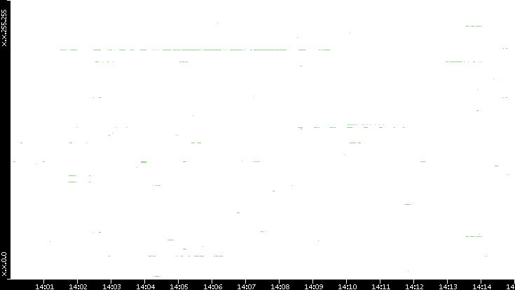 Dest. IP vs. Time