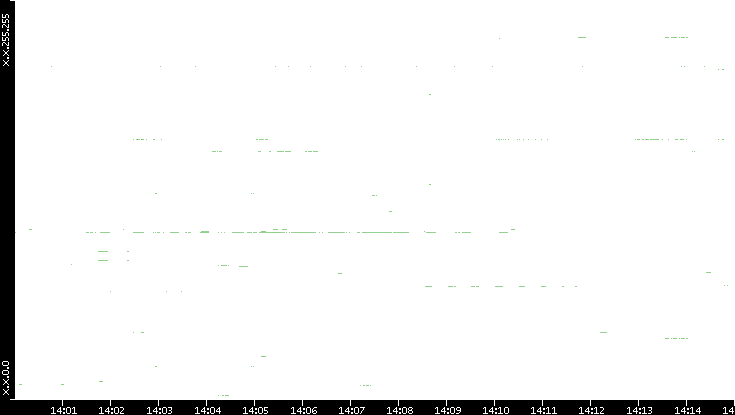 Src. IP vs. Time