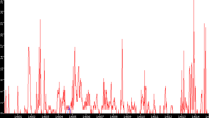 Nb. of Packets vs. Time