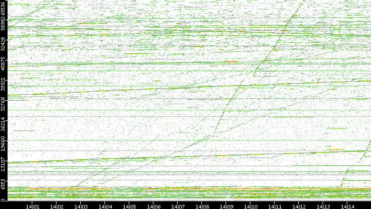 Dest. Port vs. Time