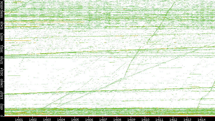 Src. Port vs. Time