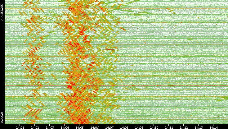 Dest. IP vs. Time