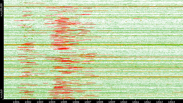 Src. IP vs. Time