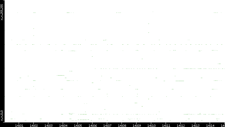 Src. IP vs. Time