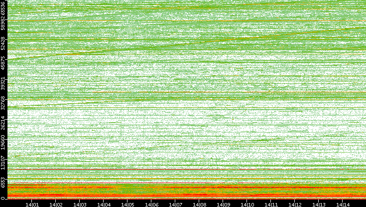 Dest. Port vs. Time