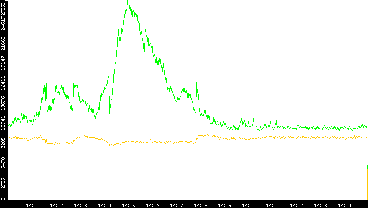 Entropy of Port vs. Time