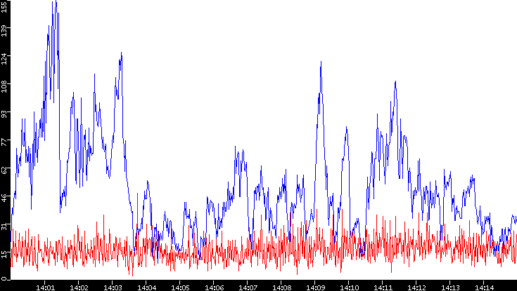 Nb. of Packets vs. Time