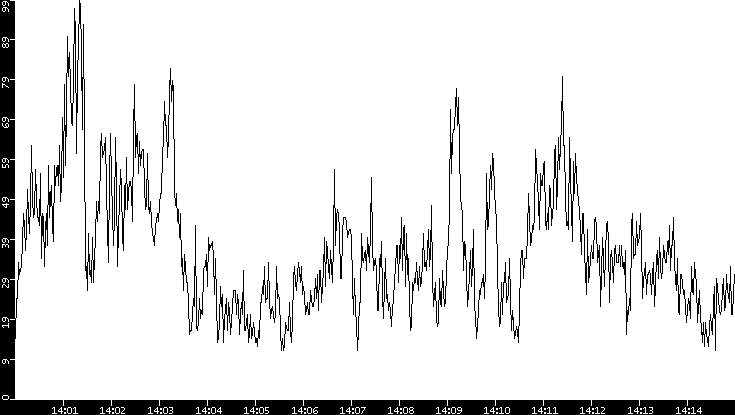 Throughput vs. Time