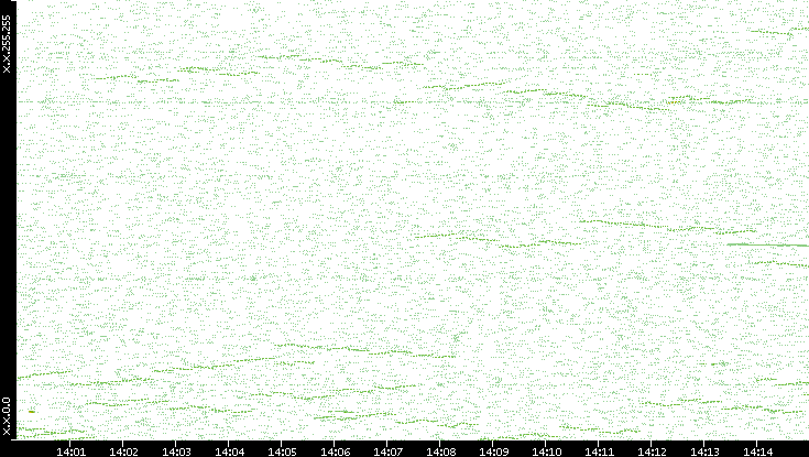 Dest. IP vs. Time