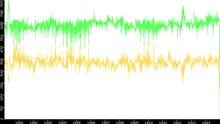 Entropy of Port vs. Time