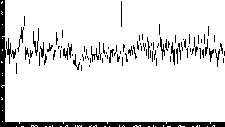 Throughput vs. Time