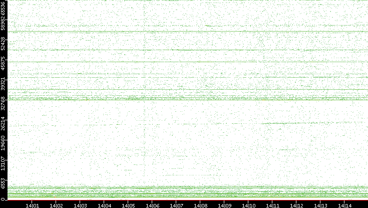 Src. Port vs. Time