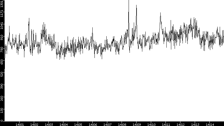 Throughput vs. Time