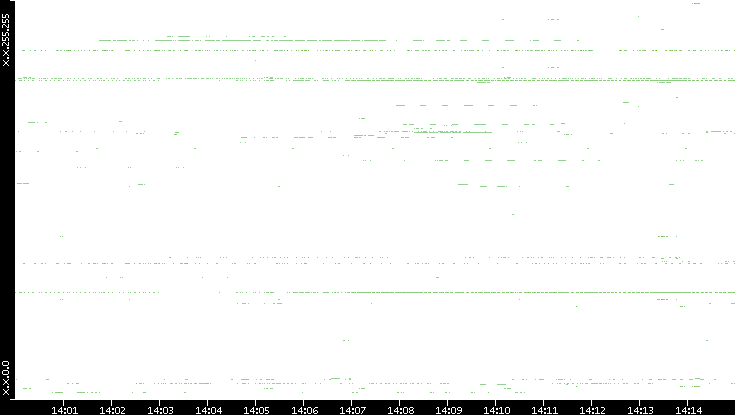 Src. IP vs. Time