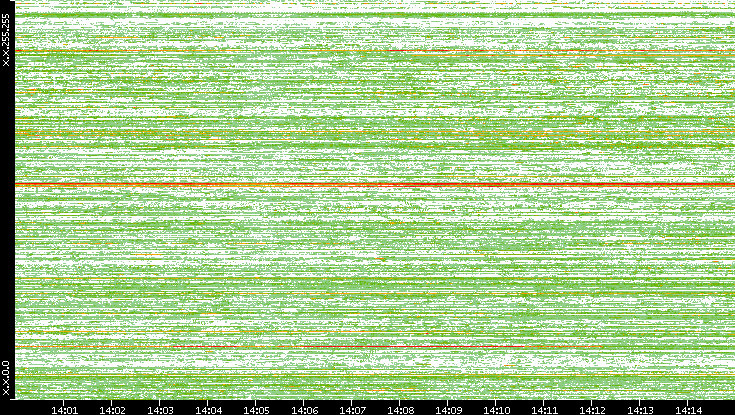 Dest. IP vs. Time