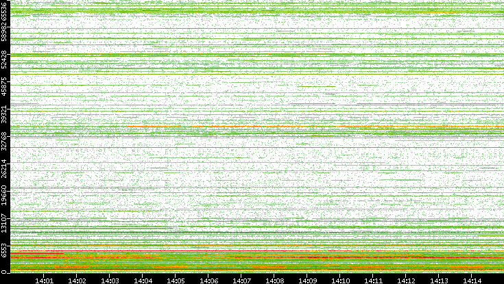 Dest. Port vs. Time