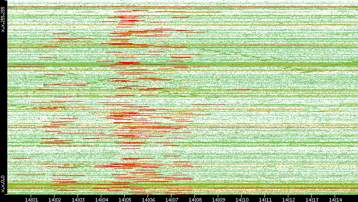 Src. IP vs. Time