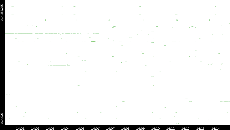 Src. IP vs. Time