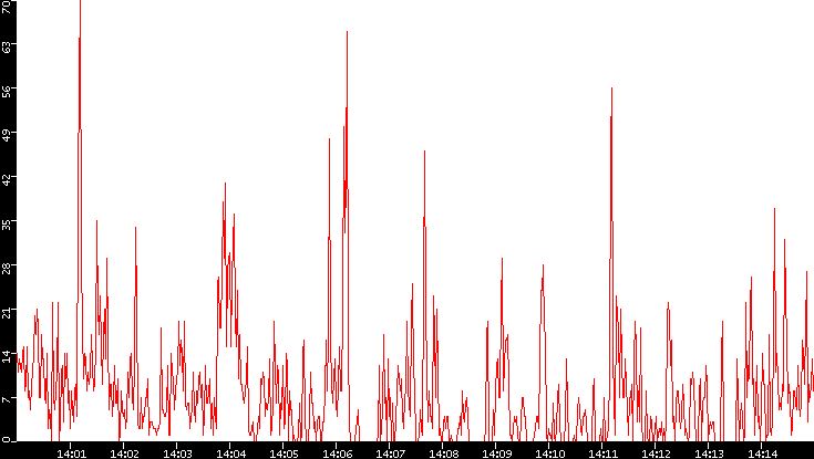 Nb. of Packets vs. Time