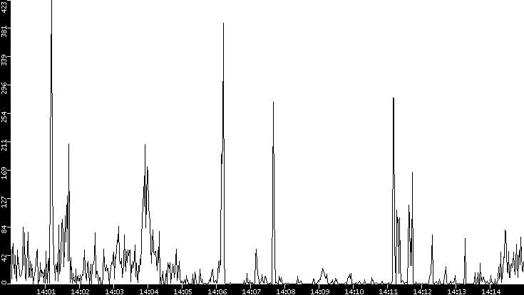 Throughput vs. Time