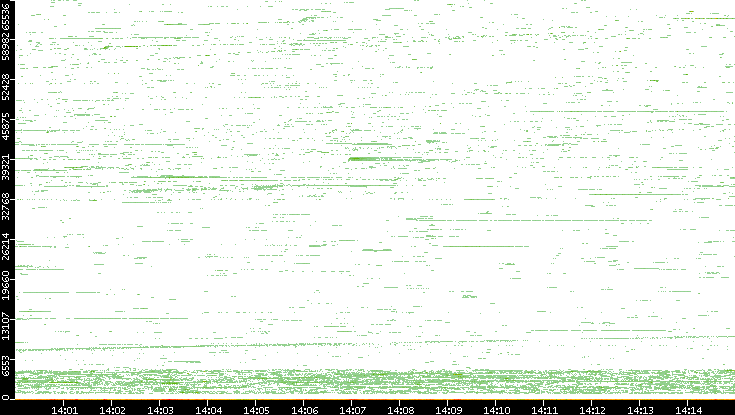 Dest. Port vs. Time