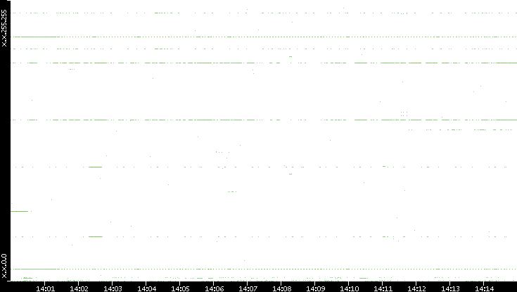 Dest. IP vs. Time