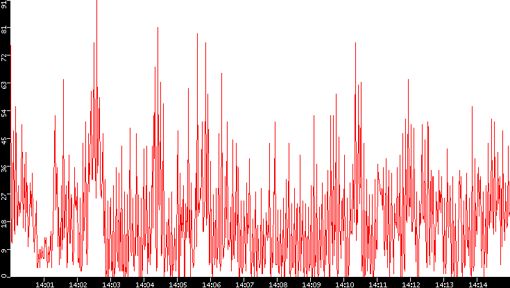 Nb. of Packets vs. Time