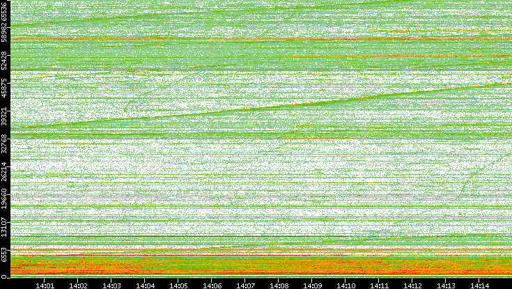 Dest. Port vs. Time