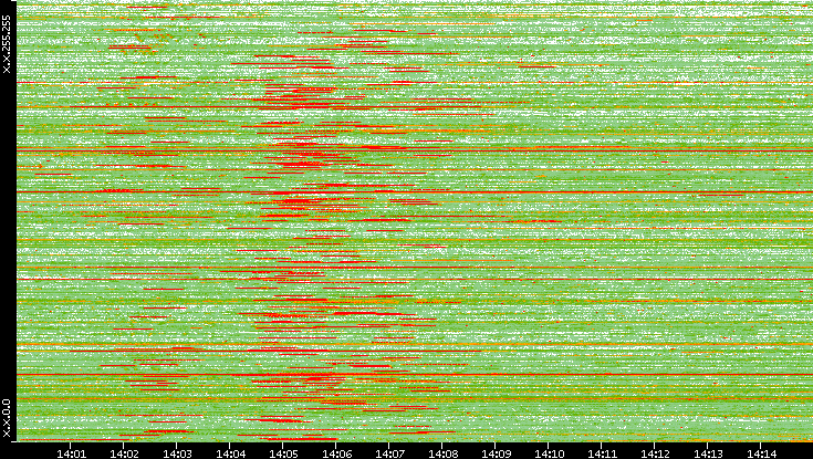 Src. IP vs. Time