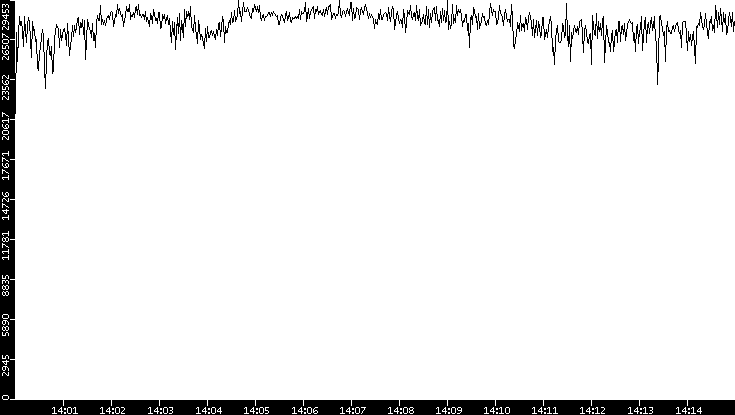 Throughput vs. Time