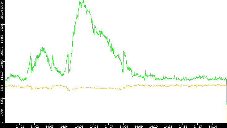 Entropy of Port vs. Time