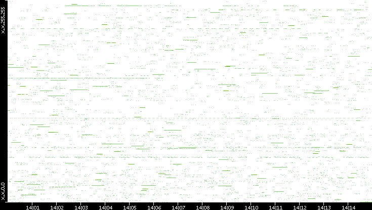 Src. IP vs. Time