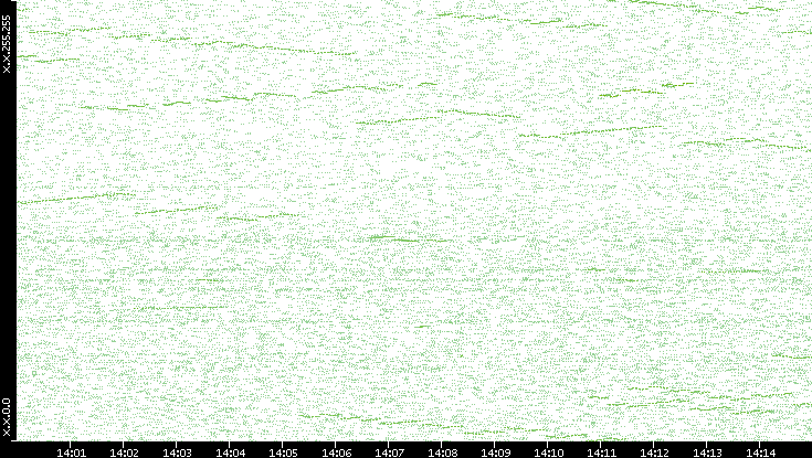 Dest. IP vs. Time