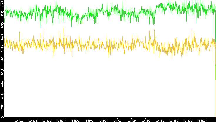 Entropy of Port vs. Time