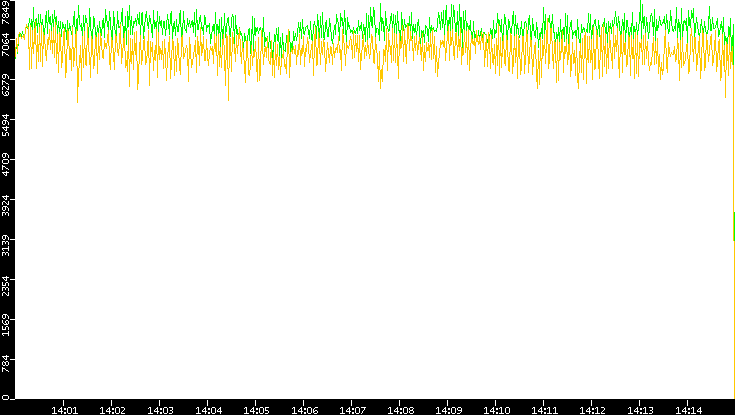 Entropy of Port vs. Time