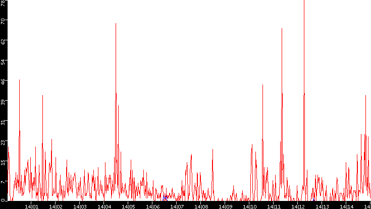 Nb. of Packets vs. Time