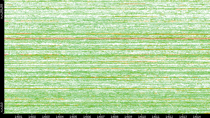 Dest. IP vs. Time