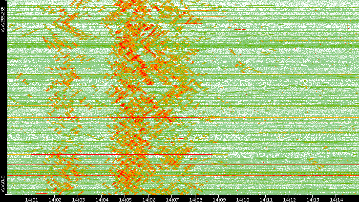 Dest. IP vs. Time