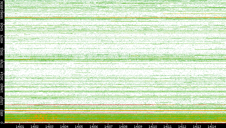 Dest. Port vs. Time