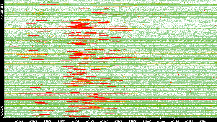 Src. IP vs. Time