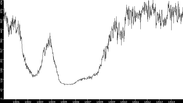 Average Packet Size vs. Time