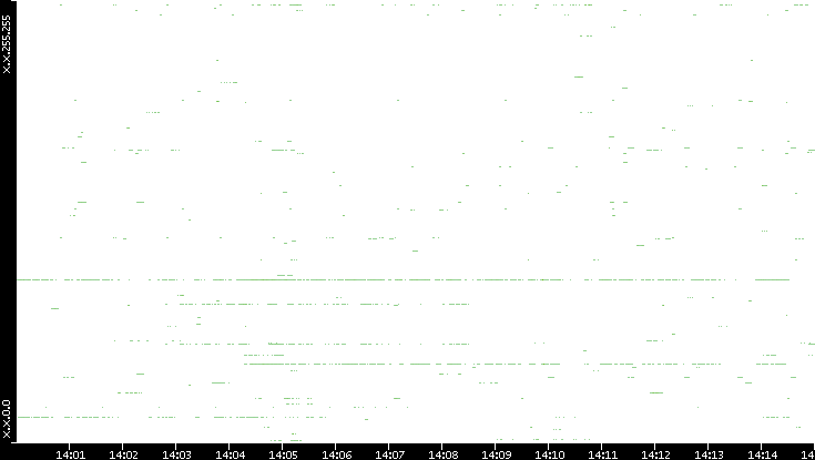 Src. IP vs. Time