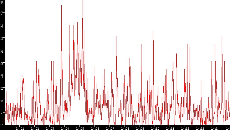 Nb. of Packets vs. Time