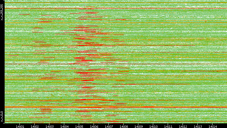 Src. IP vs. Time