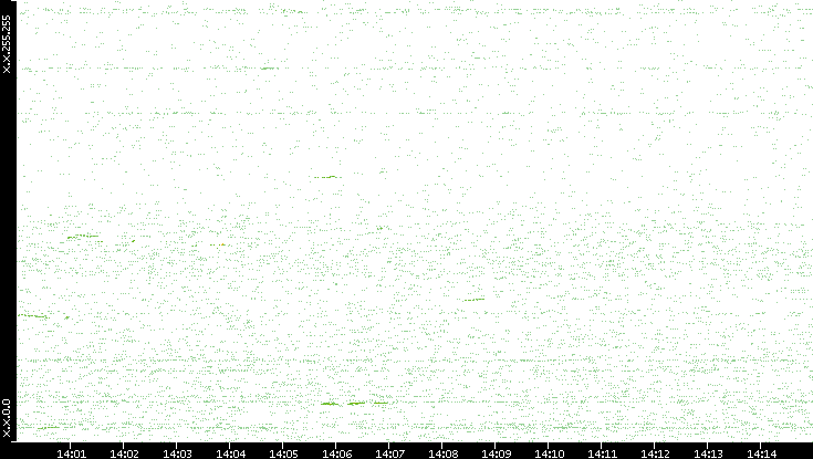 Dest. IP vs. Time