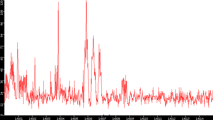 Nb. of Packets vs. Time